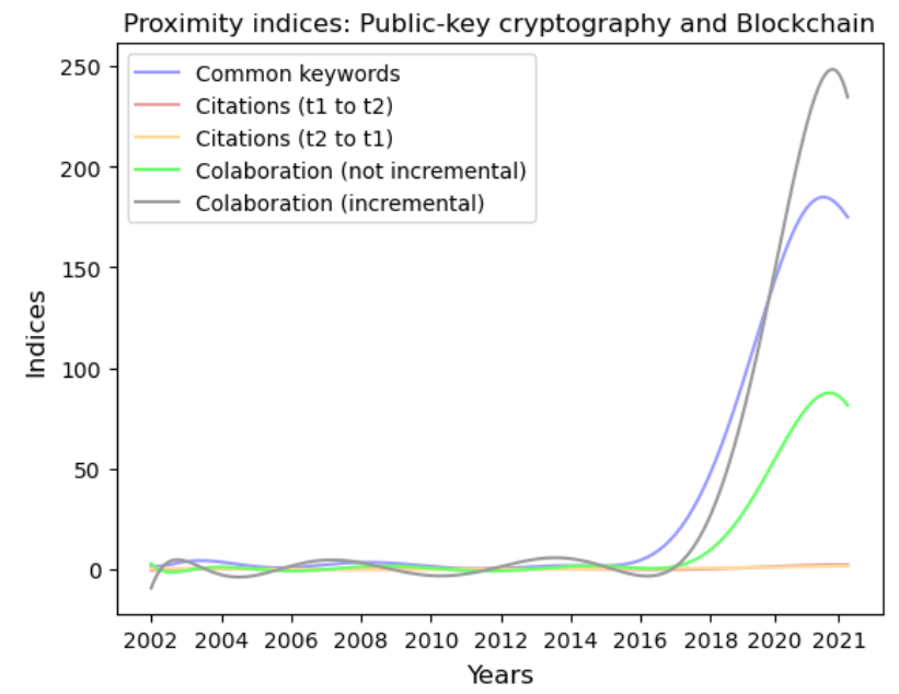 Fig. 4: Case study: Examining the technological proximity between public-key cryptography and blockchain. The proximity indices undergo interpolation and are modeled using polynomial curves.