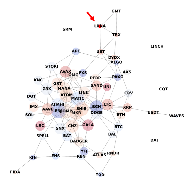 Figure. 7: TMFG on 9 May 2022 12:00 UTC (c). As an effect of the second Terra de-pegging, LUNA was completely excluded from the core of the network.