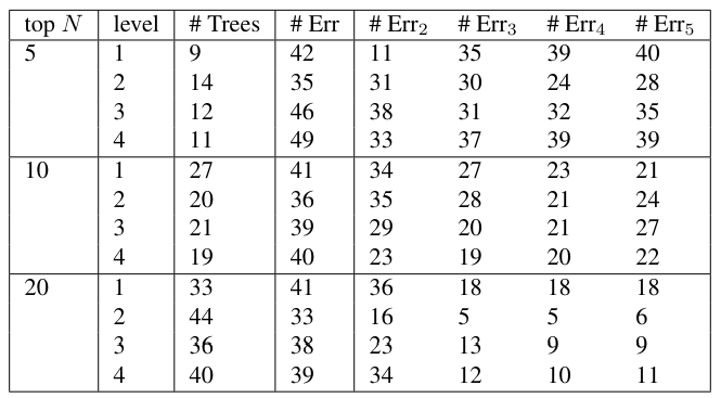  Classification of Federalist papers based on “POS by level feature” vectors