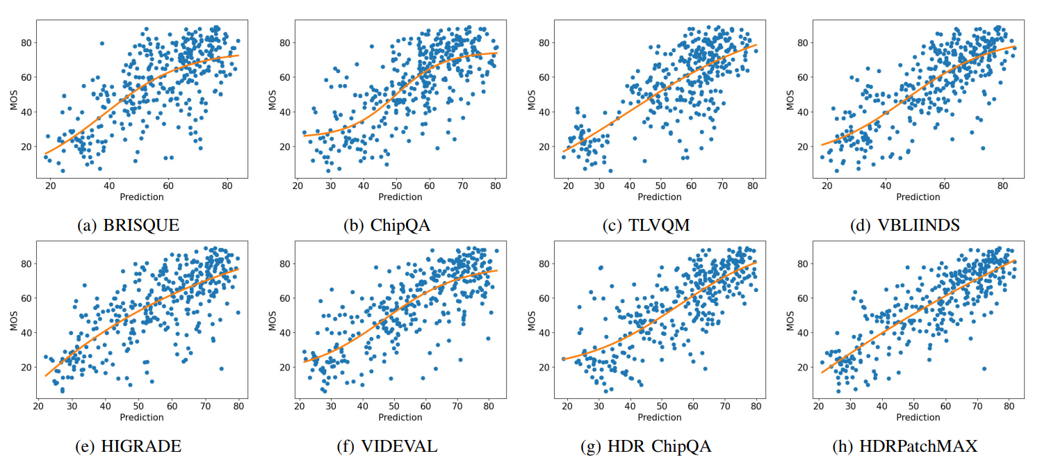 Fig. 10: Scatter plots of MOS against NR VQA predictions with logistic fit in orange.