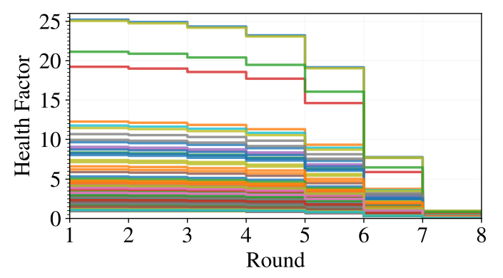 Figure 22: Simualted change in HFs for leverage staking positions in GL.