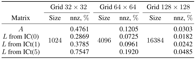 Table 5: Size of linear systems and number of nonzero elements (nnz) for different grids and matrices.