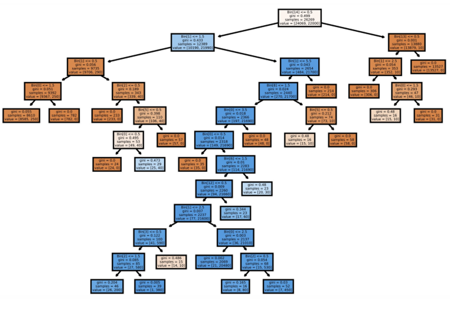 Figure 12: Decision tree derived from ISP and VPN datasets.