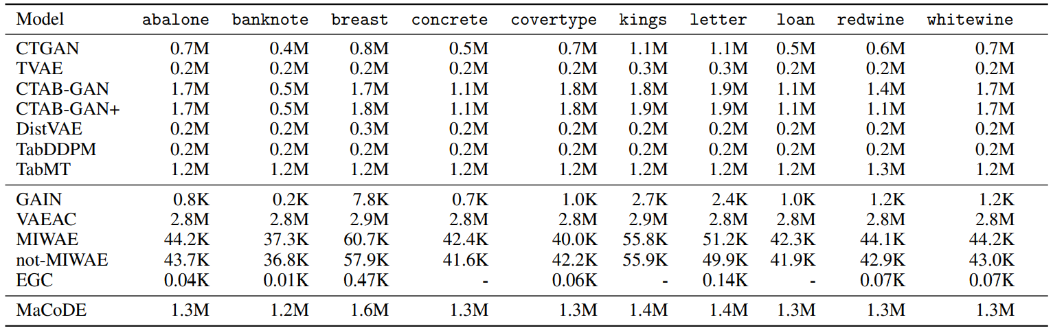 Table 6: The number of model parameters.