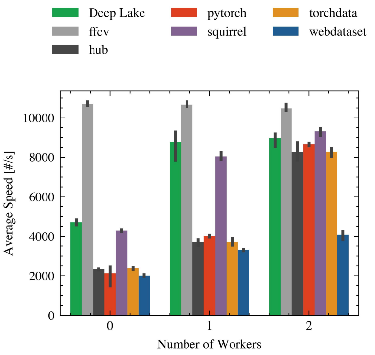 Figure 14. Comparing the impact of the number of workers in CIFAR10 with a single GPU.