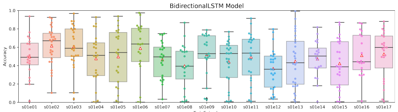 Figure 14: Box plot with results obtained using the bidirectional LSTM model