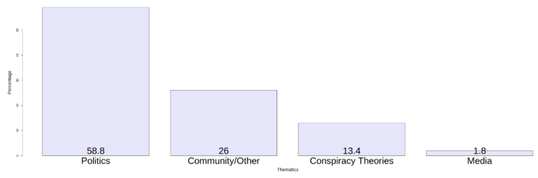 Figure 3Distribution of group themes in DR data