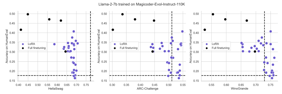 (b) Code IFT: Individual Pareto curves for Llama-2-7B on Magicoder-Evol-Instruct-110K.