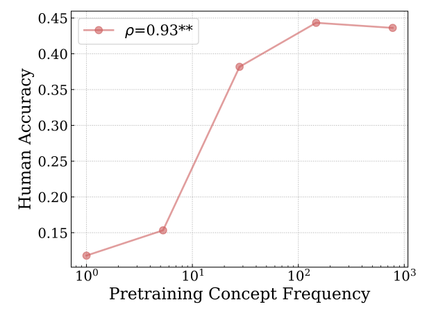 Figure 16: Log-linear relationship between concept frequency and T2I human evaluation for text-image alignment for people concepts. We observe a consistent linear relationship between T2I zero-shot performance on a concept and the log-scaled concept pretraining frequency.