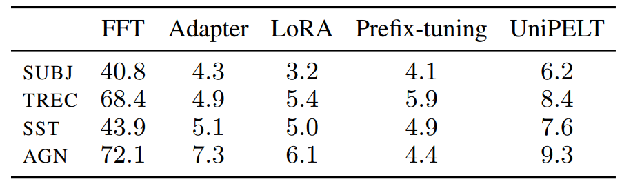 Table 4: Experiment duration in minutes for all models across datasets. We report the average runtime over five different runs and five different sampling methods (five AL methods and random sampling).