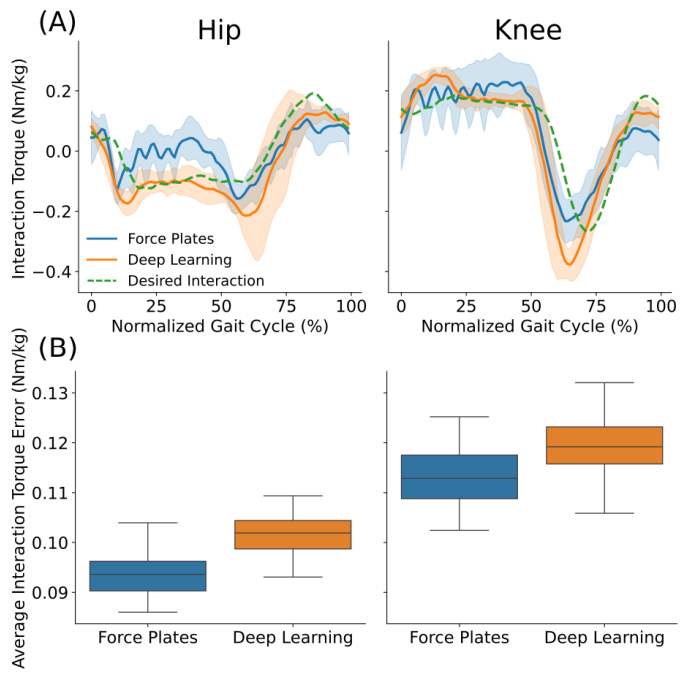  Haptic rendering performance of the proposed deep-learning method during treadmill walking. (A) Interaction torque across normalized gait cycle for a representative user, walking at 0.25 m/s. The interaction torque highlights haptic rendering performances using treadmill force plates (blue) or deep-learning estimation (orange). Shaded error bars indicate ± one standard deviation relative to the mean. Desired Interaction (in green) contains data from both treadmill force plates and deep-learning conditions. (B) Mean interaction torque error per step, for three users walking at 0.25 m/s. The boxplot shows highlights the interaction torque error in treadmill force plates and deep-learning conditions across users.