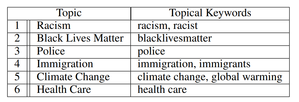 Table 1: Our data consists of speaker turns that contain 9 target keywords pertaining to six core topics.