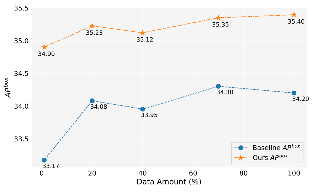Figure 5. Model performances when using different amount of generated data.