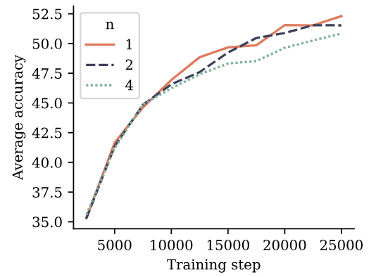 Figure 5: Multi-token training with 7B models doesn’t improve performance on choice tasks. This figure shows the evolution of average accuracy of 6 standard NLP benchmarks. Detailed results in Appendix G for 7B models trained on 200B tokens of language data. The 2 future token model has the same performance as the baseline and the 4 future token model regresses a bit. Larger model sizes might be necessary to see improvements on these tasks.
