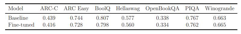 Figure 2: Comparison of the baseline and the fine-tuned models on various benchmarks.