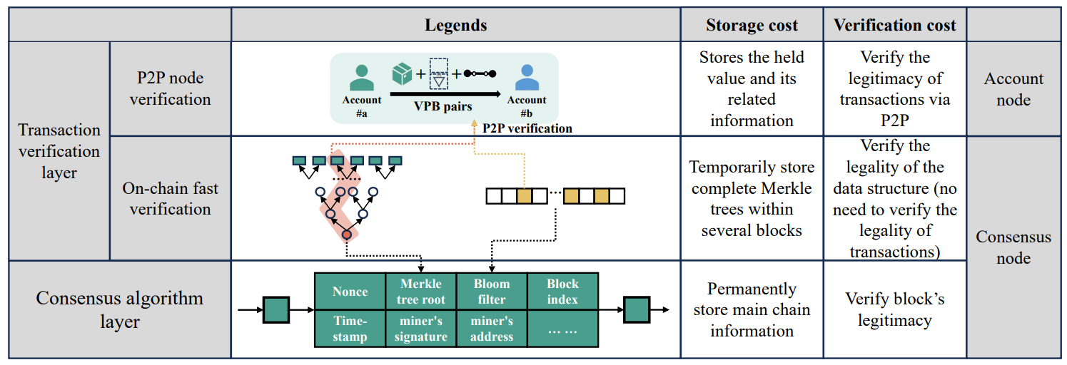 Fig. 16. Storage and verification costs of each node in EZchain.