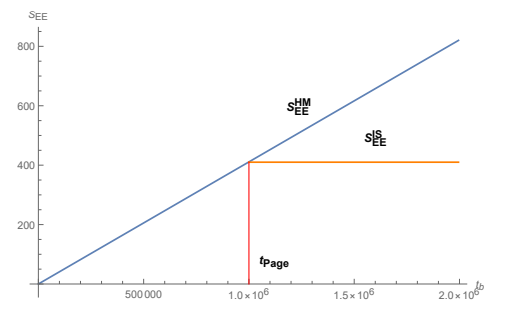 Figure 7.2: Page curve up to O(β0) of an eternal neutral black hole in M-theory dual via doubly holographic setup. The blue line in the figure indicates the area of the Hartman-Maldacena-like surface, and the orange line refers for the area of the island surface; E in (7.39) is set to 1.1 to obtain the same order of the magnitude of tPage as in Fig. 7.7.