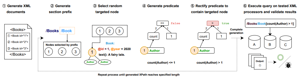 Figure 3: Overview of the approach implemented in XPress.