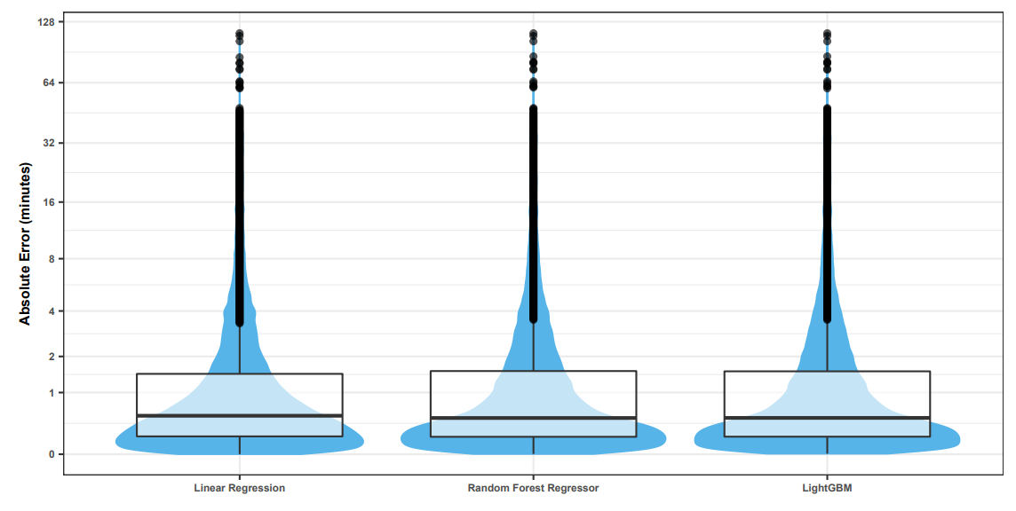 Fig. 12. Absolute errors produced by (a) linear regression, (b) Random Forests, and (c) LightGBM.