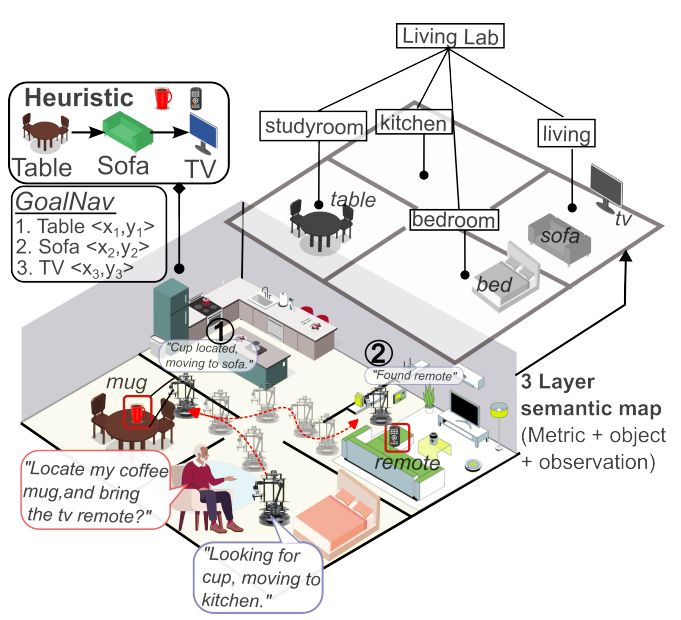 Fig. 1: Our multi-target search framework. The user requests the robot to find multiple targets in the scene. The robot fuses ontologies and heuristics with user preferences to find the most sensible locations when navigating.