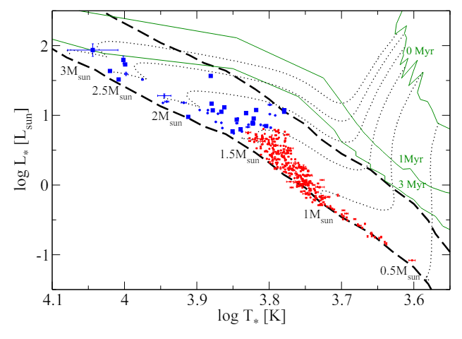 Fig. B.1: Stellar luminosity vs temperature for all TOIs in this work. Intermediate- and low-mass stars are in blue and red, respectively. Intermediate-mass stars hosting planets with candidate status in Table B.1 are indicated with squares. The evolution along the MS is bracketed by the dashed lines, the bottom line being the ZAMS and the top line the end of the MS phase. Representative pre-MS tracks (dotted lines with the corresponding stellar masses indicated) and isochrones at 0, 1 and 3 Myr (green solid lines) are also indicated.