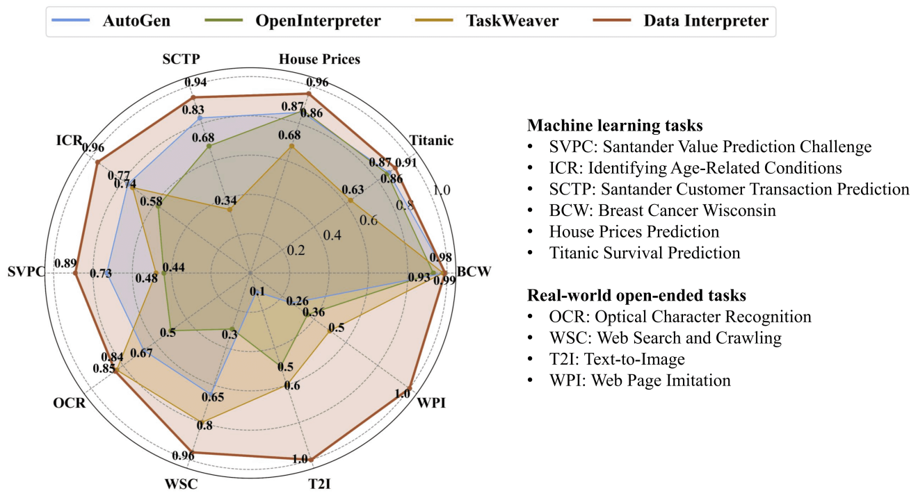  Comparison with various open-source frameworks on machine learning tasks and real-world open-ended tasks.