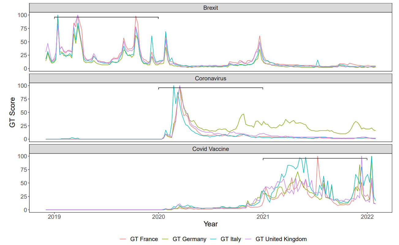 Figure 2: Google Trends analysis of search interest in Brexit, Coronavirus, and Covid Vaccine in France, Germany, Italy, and UK from 2019 to 2021. The plots display how search interest for each topic evolved over time, with each row representing one topic. Interest trends reveal that Brexit was most popular in 2019, followed by a sharp decline in 2020 and 2021 with some exceptions at the end of 2020. Coronavirus peaked in early 2020 and declined thereafter, while Covid Vaccine gained momentum in early 2021, reached the maximum in mid-2021, and saw another surge at the end of 2021. Brackets represent the time span taken into account in the analysis for each topic.