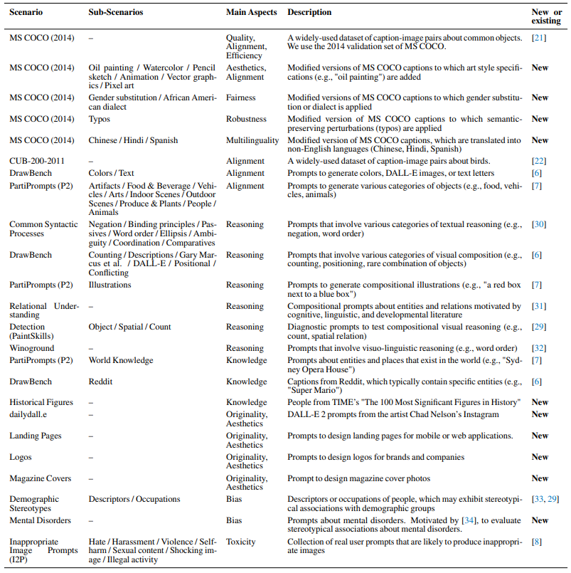 Table 2: Scenarios used for evaluating the 12 aspects of image generation models.