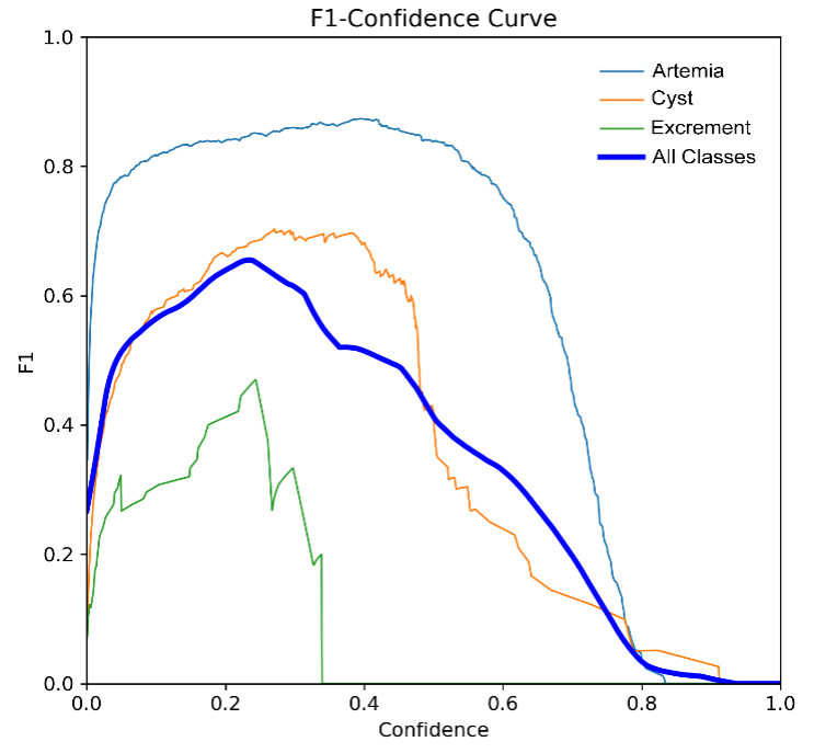 Figure 15. YOLOv8 F1 - Confidence curve
