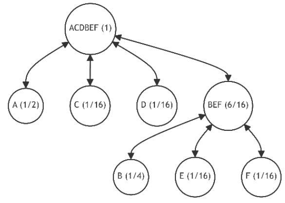 Figure 24: Tree Restructuring (Iterations 4)