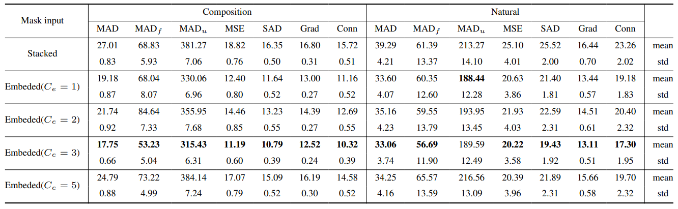 Table 9. Full details of different input mask setting on HIM2K+M-HIM2K. (Extension of Table 3). Bold denotes the lowest average error.