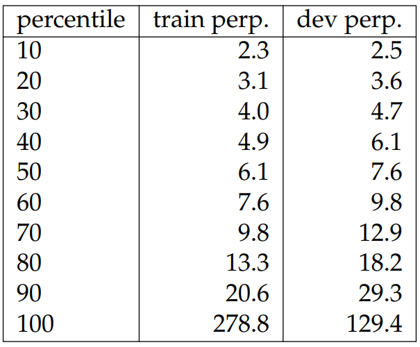 Table 6.10: Percentiles of perplexities for training and development splits of our dataset. We use the large model.
