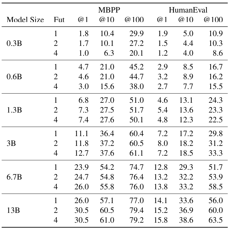 Table S7: Scaling model size Full results of scaling model size with n=1,2 and 4.