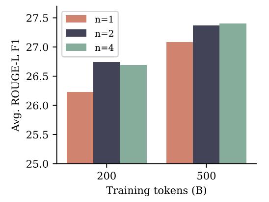 Figure 6: Performance on abstractive text summarization. Average ROUGE-L (longest common subsequence overlap) F1 score for 7B models trained on 200B and 500B tokens of natural language on eight summarization benchmarks. We finetune the respective models on each task’s training data separately for three epochs and select the checkpoints with highest ROUGE-L F1 validation score. Both n = 2 and n = 4 multi-token prediction models have an advantage over next-token prediction models. Individual scores per dataset and more details can be found in Appendix H.
