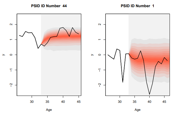 Figure 5. Fan Plot of Earnings Forecasts for Two Individuals: Based on the initial 9 years earnings, pointwise prediction bands are shown with graduated shading indicating bands from the 0.05 to 0.95 quantiles with the actual realizations superimposed as the black lines.