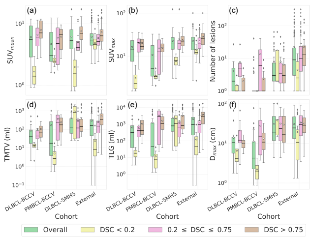 Fig. 6. UNet performance (DSC) variations for different ground truth lesion measures on different test sets. For each test set, the lesion measure distributions have been presented as boxplots in four different categories, (i) on the overall test set, (ii) on cases with DSC < 0.2, (iii) 0.2 ≤ DSC ≤ 0.75, and (iv) DSC > 0.75. The y-axes for all the plots are in log scale, and the mean and median values for each box have been represented as white circles and black horizontal lines, respectively.