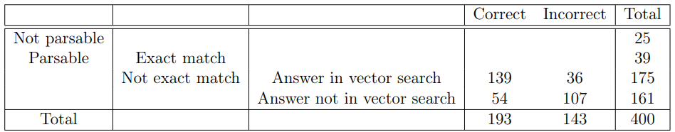 Table 3: Outputs from the LLettuce NLP pipeline