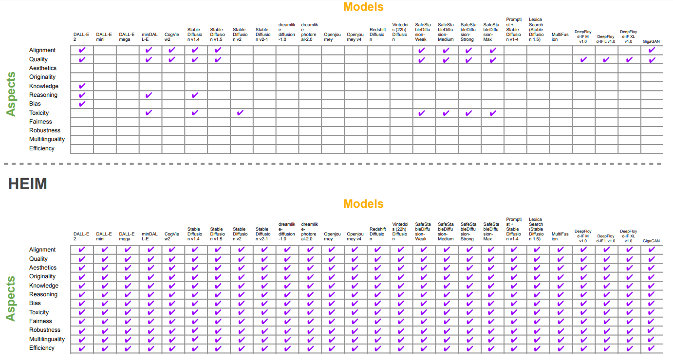 Figure 2: Standardized evaluation. Prior to HEIM (top panel), the evaluation of image generation models was not comprehensive: six of our 12 core aspects were not evaluated on existing models, and only 11% of the total evaluation space was studied (the percentage of ✓in the matrix of aspects × models). Our method (bottom panel) evaluates models under the same conditions in all aspects.