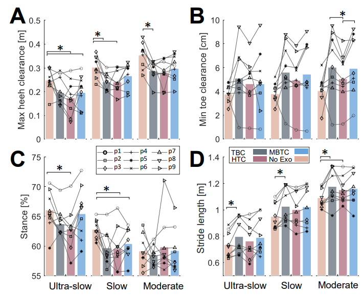 Fig. B2 The average maximum heel clearance (A), minimum toe clearance (B), stance percentage (C), and stride length (D), computed for each of the ultra-slow, slow, and moderate speeds during natural walking with no exoskeleton, TBC, HTC, and the MBTC blocks for each participant. Bars show the average of each metric across participants.