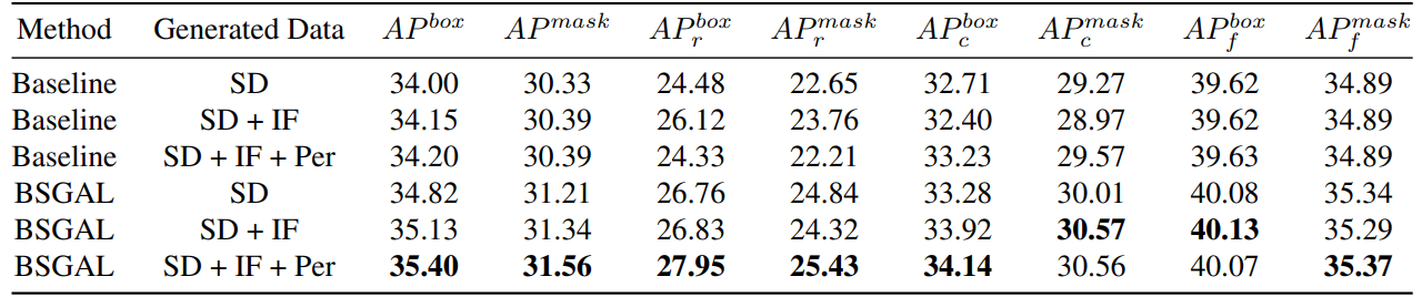 Table 7. Comparison of different generated data.