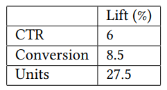 Table 5: Measuring impact of BIA against FBought.