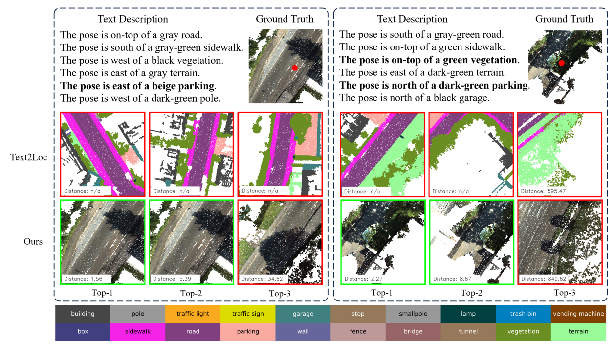 Figure 6: Comparison of the top-3 retrieved cells between Text2Loc [42] and IFRP-T2P. The numbers within the top-3 retrieval submaps denote the center distances between the retrieved submaps and the ground-truth, with “n/a” indicating distances exceeding 1000 meters. Green boxes highlight the positive submaps, which contain the target location, whereas red boxes delineate the negative submaps that do not contain the target.