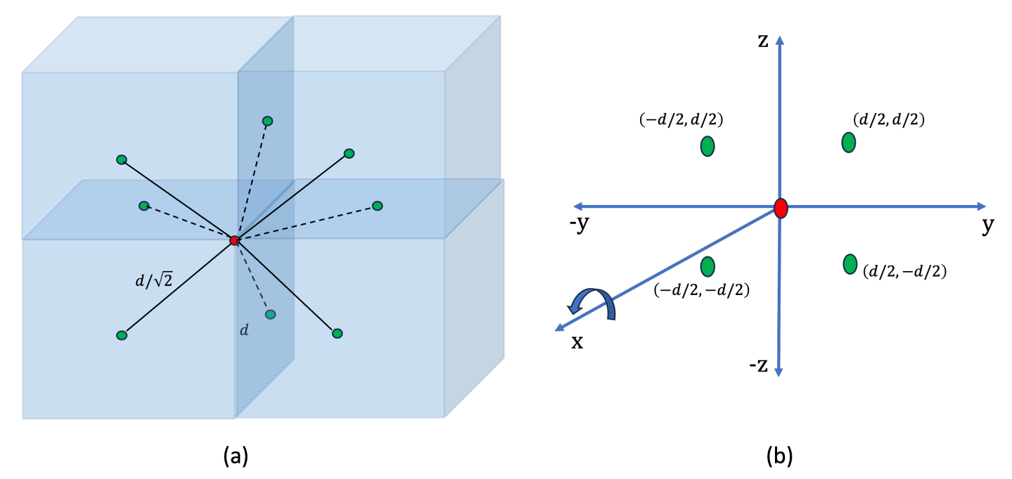 Figure 2: (a) Section of FCC lattice, (b) coordinate space that a turn could take