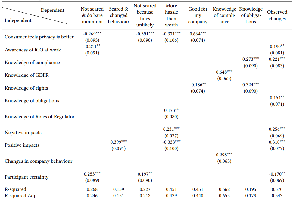  Linear Models for outcome variables associated with the organisation. The rows are the independent variables, which were selected stepwise in a cross-validated manner to minimize model error.