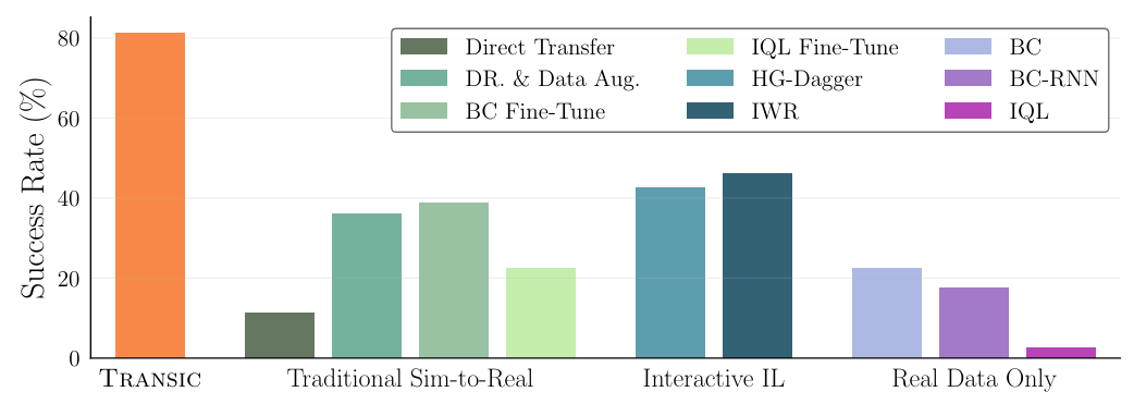 Figure 4: Average success rates over four benchmarked tasks. TRANSIC significantly outperforms three baseline groups. Results are success rates averaged over four tasks.