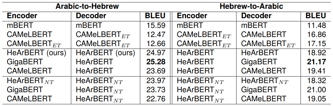 Table 1: Machine translation performance (BLEU scores on the Kol Zchut test set).