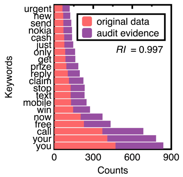 Figure 9. Comparison of top 20 keywords in original text data and audit evidence