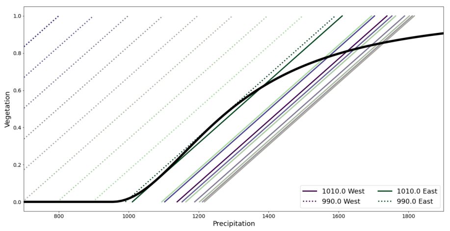 Figure S1: Stability diagram of the conceptual model. The interaction of vegetation and precipitation is plotted as two functions: vegetation as a function of precipitation and the other way around.
