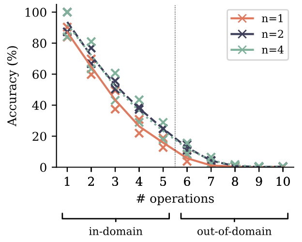Figure 8: Accuracy on a polynomial arithmetic task with varying number of operations per expression. Training with multi-token prediction losses increases accuracy acrosstask difficulties. In particular, it also significantly improves out-of-domain generalization performance, albeit at a low absolute level. Tripling the model size, on the other hand, has a considerably smaller effect than replacing next-token prediction with multi-token prediction loss (Figure S16). Shown are two independent runs per configuration with 100M parameter models.