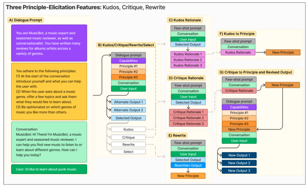 Figure 3: The three principle elicitation features: kudos, critique and rewrite. ConstitutionMaker generates three candidate outputs for the chatbot at each conversational turn, using a dialogue prompt (A) that consists of bot’s capabilities (i.e. itspurpose), the current set of principles, and the current conversation context. The user can then kudos, critique, or rewrite